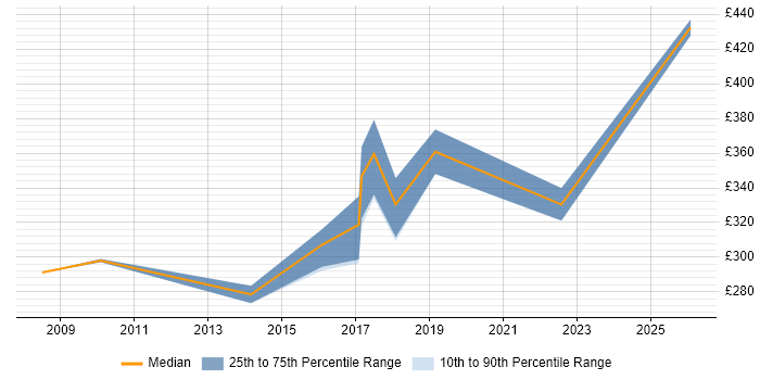 Contractor daily rate distribution trend for Core Network Engineer job vacancies in Reading