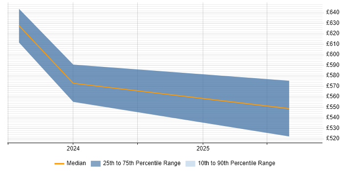 Contractor daily rate distribution trend for jobs in Reading citing COSO