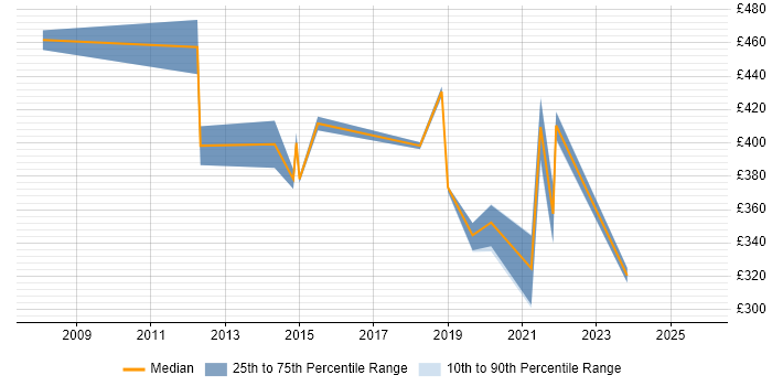 Contractor daily rate distribution trend for jobs in Reading citing Cost Control