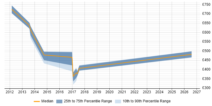 Contractor daily rate distribution trend for jobs in Reading citing Credit Risk