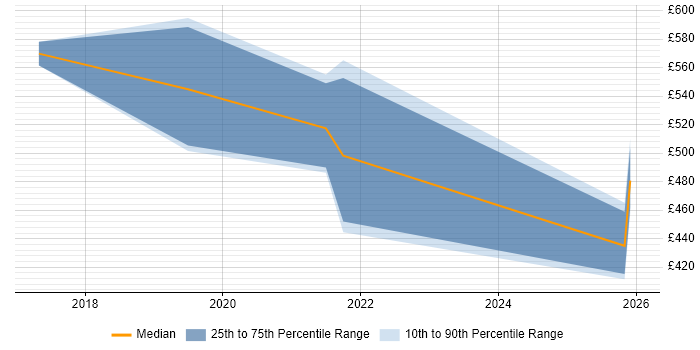 Contractor daily rate distribution trend for jobs in Reading citing CREST Certified