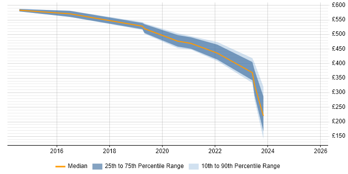 Contractor daily rate distribution trend for jobs in Reading citing CRISC