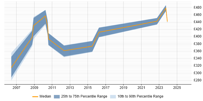 Contractor daily rate distribution trend for jobs in Reading citing Critical Path Analysis