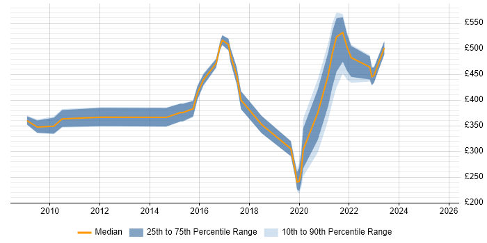 Contractor daily rate distribution trend for jobs in Reading citing Critical Thinking