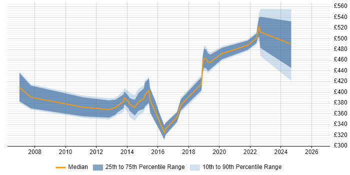 Contractor daily rate distribution trend for CRM Analyst job vacancies in Reading