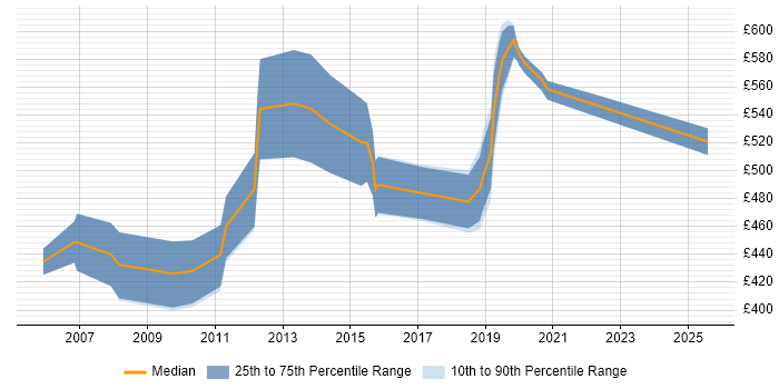 Contractor daily rate distribution trend for CRM Manager job vacancies in Reading