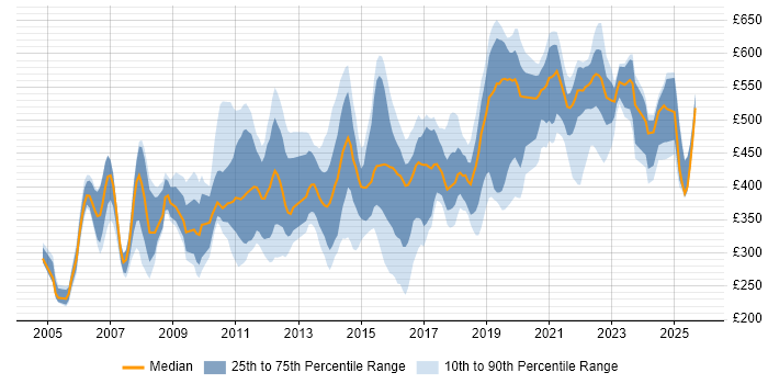 Contractor daily rate distribution trend for jobs in Reading citing CRM Contractor daily rate distribution trend for jobs in Reading citing CRM