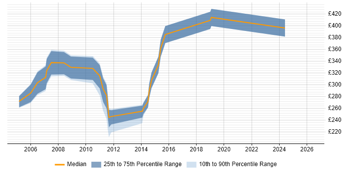 Contractor daily rate distribution trend for jobs in Reading citing Crystal Reports