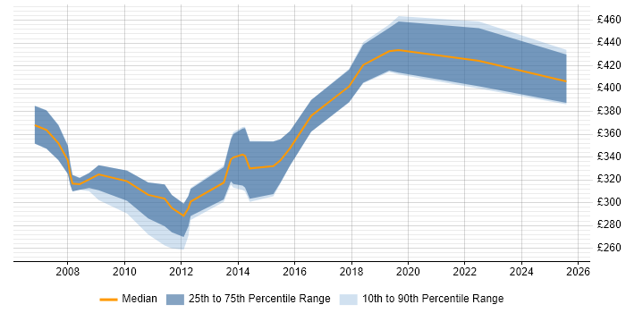 Contractor daily rate distribution trend for C# Software Developer job vacancies in Reading