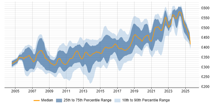 Contractor daily rate distribution trend for jobs in Reading citing C# Contractor daily rate distribution trend for jobs in Reading citing C#