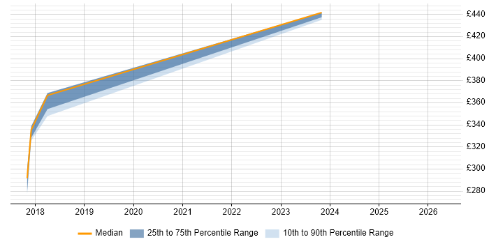 Contractor daily rate distribution trend for jobs in Reading citing CSPO