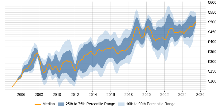 Contractor daily rate distribution trend for jobs in Reading citing CSS
