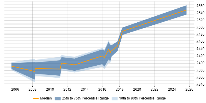 Contractor daily rate distribution trend for jobs in Reading citing CTI
