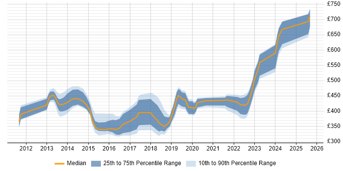 Contractor daily rate distribution trend for jobs in Reading citing Cucumber Contractor daily rate distribution trend for jobs in Reading citing Cucumber