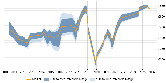 Contractor daily rate distribution trend for jobs in Reading citing Customer Engagement