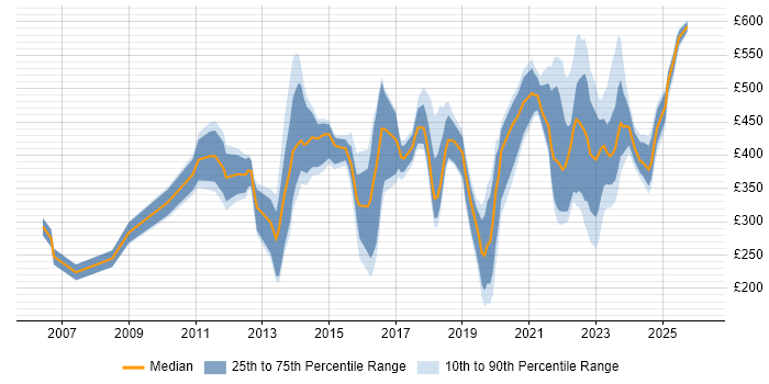 Contractor daily rate distribution trend for jobs in Reading citing Customer Experience