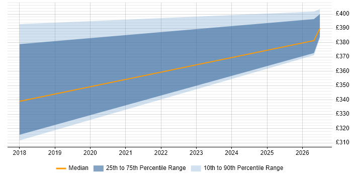 Contractor daily rate distribution trend for jobs in Reading citing Customer Intelligence