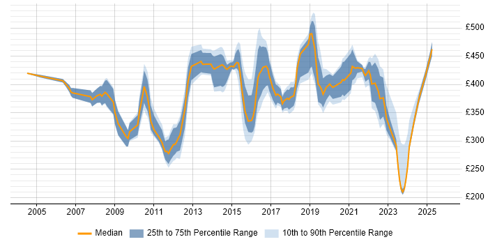 Contractor daily rate distribution trend for jobs in Reading citing Customer Requirements