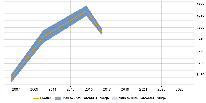 Contractor daily rate distribution trend for Customer Services Manager job vacancies in Reading