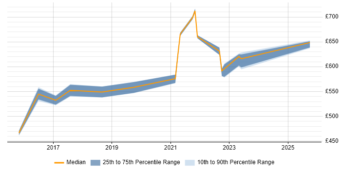 Contractor daily rate distribution trend for Cutover Manager job vacancies in Reading