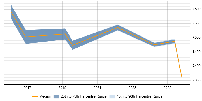 Contractor daily rate distribution trend for jobs in Reading citing Cyber Defence