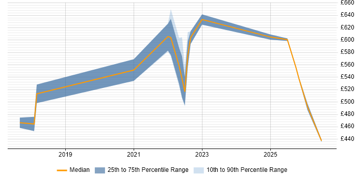 Contractor daily rate distribution trend for jobs in Reading citing Cyber Essentials