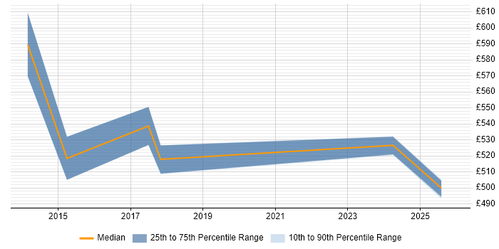 Contractor daily rate distribution trend for jobs in Reading citing Cyber Intelligence