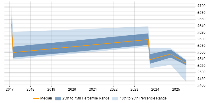 Contractor daily rate distribution trend for jobs in Reading citing Cyber Resilience