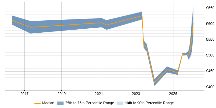 Contractor daily rate distribution trend for Cybersecurity Architect job vacancies in Reading