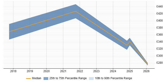 Contractor daily rate distribution trend for Cybersecurity Engineer job vacancies in Reading