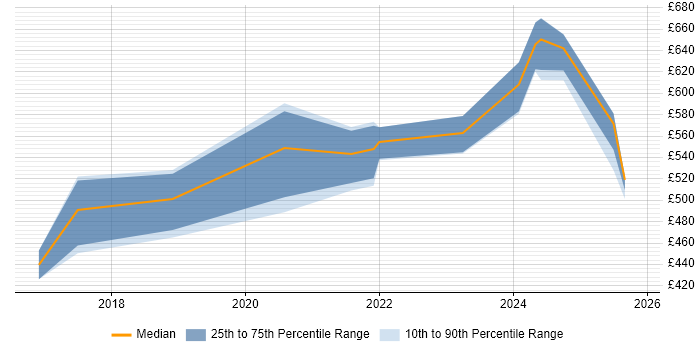 Contractor daily rate distribution trend for Cybersecurity Manager job vacancies in Reading