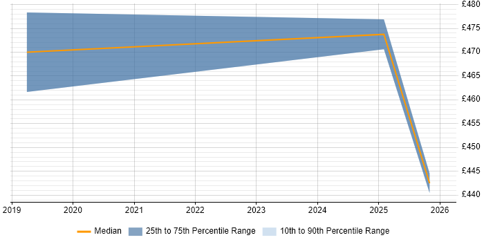 Contractor daily rate distribution trend for jobs in Reading citing Cyber Security Posture