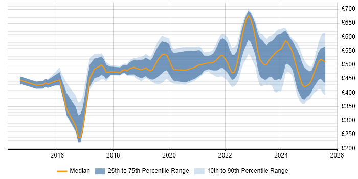 Contractor daily rate distribution trend for jobs in Reading citing Cybersecurity Contractor daily rate distribution trend for jobs in Reading citing Cybersecurity