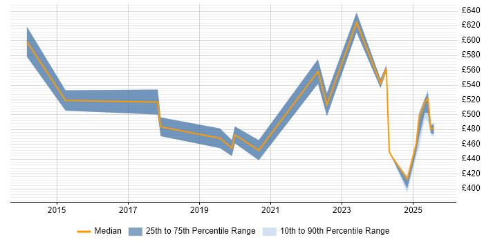 Contractor daily rate distribution trend for jobs in Reading citing Cyber Threat Intelligence