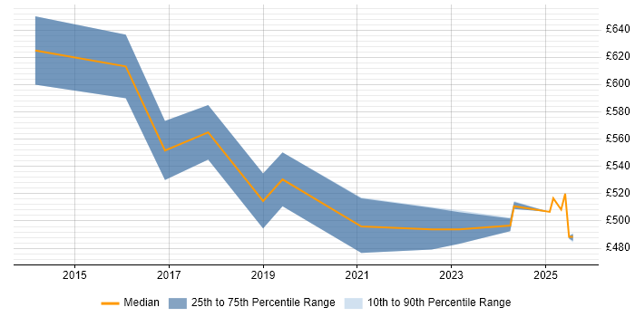 Contractor daily rate distribution trend for jobs in Reading citing Cyber Threat