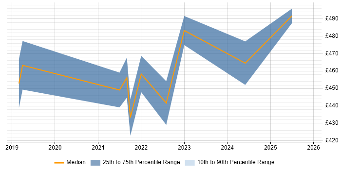 Contractor daily rate distribution trend for jobs in Reading citing Cypress.io