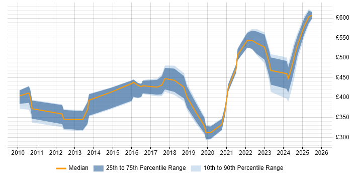 Contractor daily rate distribution trend for jobs in Reading citing Dashboard Development