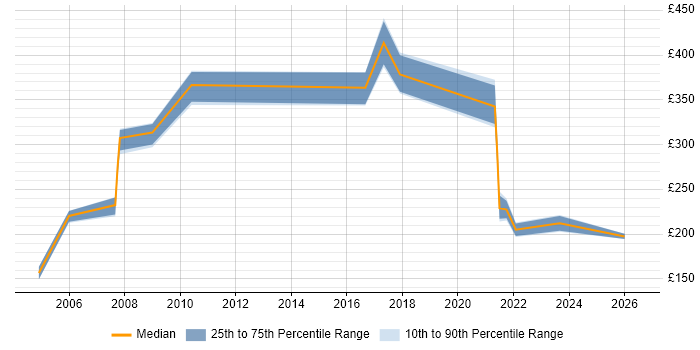 Contractor daily rate distribution trend for Data Administrator job vacancies in Reading