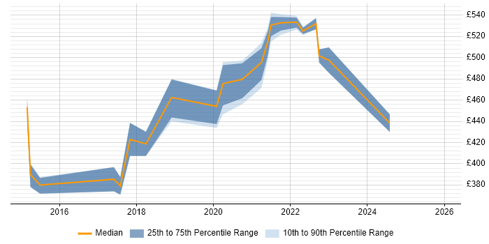 Contractor daily rate distribution trend for jobs in Reading citing Data Analysis Expressions