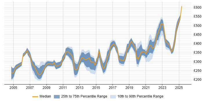 Contractor daily rate distribution trend for Data Analyst job vacancies in Reading
