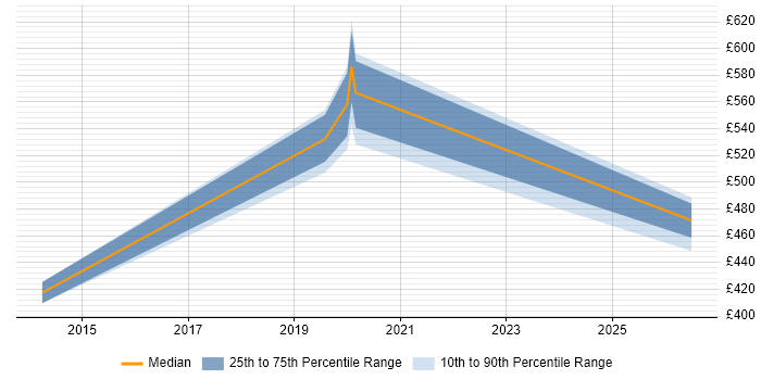 Contractor daily rate distribution trend for Data Analytics Architect job vacancies in Reading