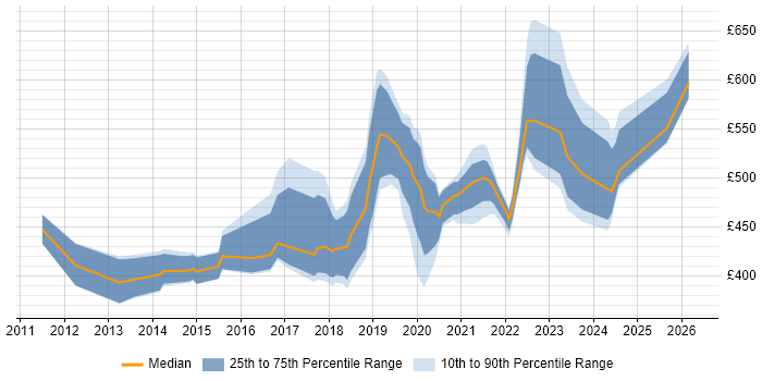 Contractor daily rate distribution trend for jobs in Reading citing Data Analytics