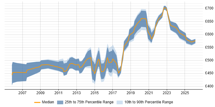 Contractor daily rate distribution trend for Data Architect job vacancies in Reading