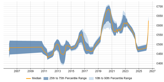 Contractor daily rate distribution trend for jobs in Reading citing Data Architecture