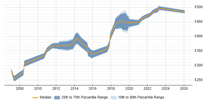 Contractor daily rate distribution trend for Data Business Analyst job vacancies in Reading