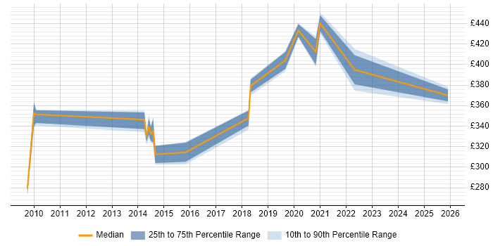 Contractor daily rate distribution trend for Data Centre Engineer job vacancies in Reading
