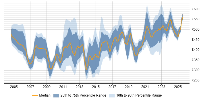 Contractor daily rate distribution trend for jobs in Reading citing Data Centre Contractor daily rate distribution trend for jobs in Reading citing Data Centre