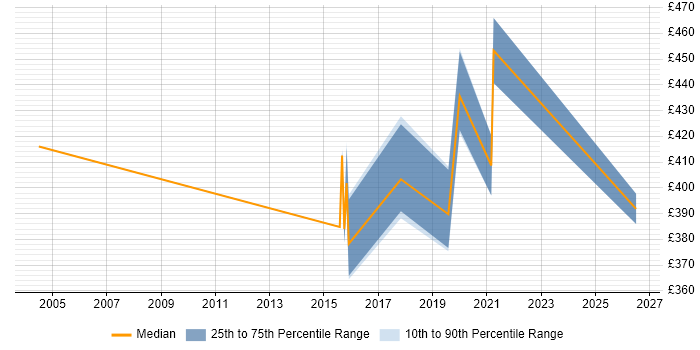 Contractor daily rate distribution trend for jobs in Reading citing Data Discovery