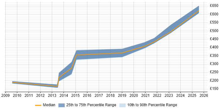 Contractor daily rate distribution trend for jobs in Reading citing Data-Driven Decision Making