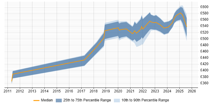 Contractor daily rate distribution trend for jobs in Reading citing Data Engineering